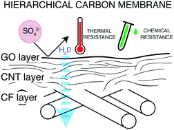 Graphical abstract: Graphene oxide membranes on a hierarchical elemental carbon-based support