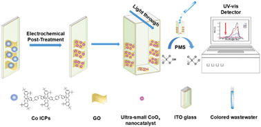 Graphical abstract: Ultra-small CoOx/GO catalyst supported on ITO glass obtained by electrochemical post-treatment of a redox-active infinite coordination polymer: a portable reactor for real-time monitoring of catalytic oxidative degradation of colored wastewater