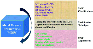 Graphical abstract: Critical role of water stability in metal–organic frameworks and advanced modification strategies for the extension of their applicability