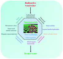 Graphical abstract: Nanomaterials for radioactive wastewater decontamination