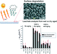 Graphical abstract: Fragmentation of polymer nanocomposites: modulation by dry and wet weathering, fractionation, and nanomaterial filler