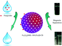 Graphical abstract: The post-modification of magnetic metal–organic frameworks with β-cyclodextrin for the efficient removal of fungicides from environmental water