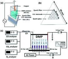 Graphical abstract: Removal of dimethyl phthalate in water by non-thermal air plasma treatment