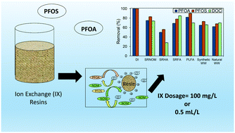 Graphical abstract: PFOA and PFOS removal by ion exchange for water reuse and drinking applications: role of organic matter characteristics