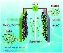 Graphical abstract: Porous carbon nanosheets functionalized with Fe3O4 nanoparticles for capacitive removal of heavy metal ions from water