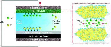 Graphical abstract: NH4V4O10/rGO Composite as a high-performance electrode material for hybrid capacitive deionization