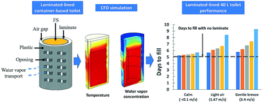 Graphical abstract: Understanding fecal sludge drying in membrane-lined container-based toilets for developing countries with CFD modeling
