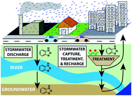 Graphical abstract: Hydrophilic trace organic contaminants in urban stormwater: occurrence, toxicological relevance, and the need to enhance green stormwater infrastructure