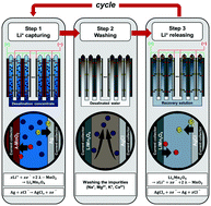 Graphical abstract: Pilot-scale demonstration of an electrochemical system for lithium recovery from the desalination concentrate