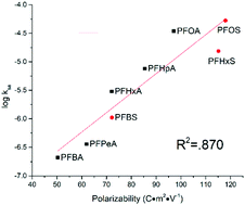 Graphical abstract: Electrochemical degradation of perfluoroalkyl acids by titanium suboxide anodes