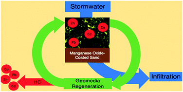 Graphical abstract: The use of manganese oxide-coated sand for the removal of trace metal ions from stormwater