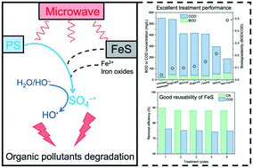 Graphical abstract: Activation of persulfate by microwave radiation combined with FeS for treatment of wastewater from explosives production