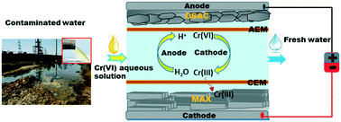 Graphical abstract: The fabrication of activated carbon and metal-carbide 2D framework-based asymmetric electrodes for the capacitive deionization of Cr(vi) ions toward industrial wastewater remediation