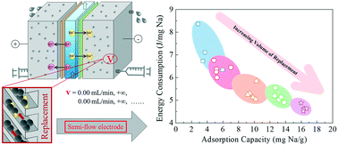 Graphical abstract: Revealing the intrinsic differences between static and flow electrode capacitive deionization by introducing semi-flow electrodes