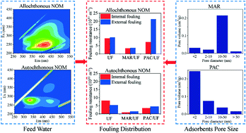 Graphical abstract: Membrane fouling in an integrated adsorption–UF system: effects of NOM and adsorbent properties