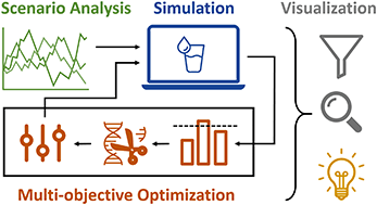 Graphical abstract: Multi-objective optimization of water treatment operations for disinfection byproduct control