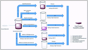 Graphical abstract: Review on magnetic nanoferrites and their composites as alternatives in waste water treatment: synthesis, modifications and applications