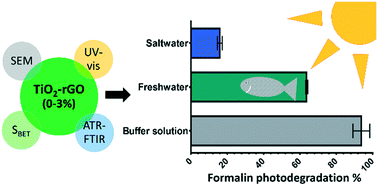 Graphical abstract: TiO2–rGO nanocomposite as an efficient catalyst to photodegrade formalin in aquaculture's waters, under solar light