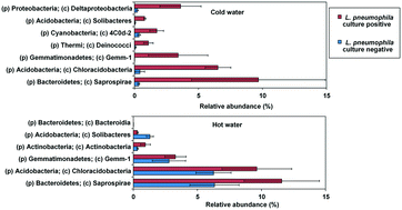 Graphical abstract: Bacterial community structure correlates with Legionella pneumophila colonization of New York City high rise building premises plumbing systems