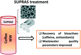Graphical abstract: Supramolecular solvents for the valorization of coffee wastewater
