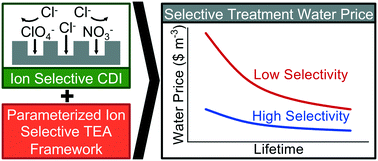 Graphical abstract: Emerging investigator series: capacitive deionization for selective removal of nitrate and perchlorate: impacts of ion selectivity and operating constraints on treatment costs