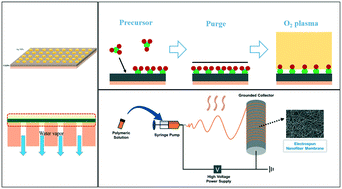 Graphical abstract: Atomic layer deposition and electrospinning as membrane surface engineering methods for water treatment: a short review