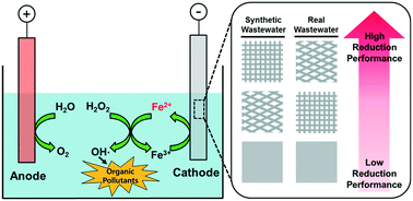 Graphical abstract: Investigation of titanium mesh as a cathode for the electro-Fenton process: consideration of its practical application in wastewater treatment