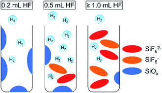 Graphical abstract: The influence of hydrofluoric acid etching processes on the photocatalytic hydrogen evolution reaction using mesoporous silicon nanoparticles