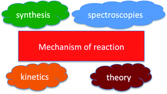 Graphical abstract: Concluding remarks for “Mechanistic Processes in Organometallic Chemistry”: the importance of a multidisciplinary approach