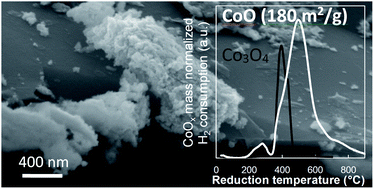 Graphical abstract: Graphene-supported 2D cobalt oxides for catalytic applications