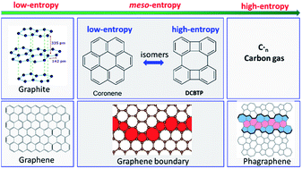 Graphical abstract: The philosophy of carbon: meso-entropy materials