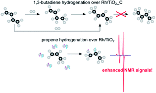 Graphical abstract: Mechanistic in situ investigation of heterogeneous hydrogenation over Rh/TiO2 catalysts: selectivity, pairwise route and catalyst nature