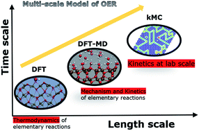 Graphical abstract: A multiscale modelling approach to elucidate the mechanism of the oxygen evolution reaction at the hematite–water interface