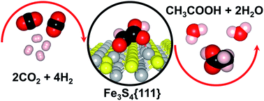 Graphical abstract: CO2 reduction to acetic acid on the greigite Fe3S4{111} surface