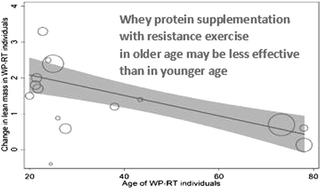 Graphical abstract: Effect of whey protein supplementation during resistance training sessions on body mass and muscular strength: a meta-analysis