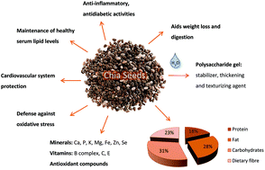 Graphical abstract: Chia seeds: an ancient grain trending in modern human diets