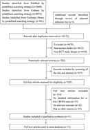 Graphical abstract: Effect of low-ratio n-6/n-3 PUFA on blood glucose: a meta-analysis