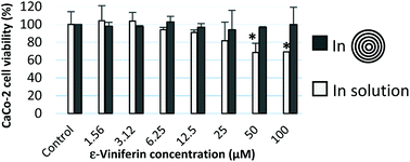 Graphical abstract: Encapsulation of ε-viniferin in onion-type multi-lamellar liposomes increases its solubility and its photo-stability and decreases its cytotoxicity on Caco-2 intestinal cells