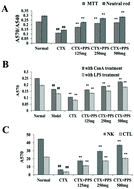 Graphical abstract: Protective effects of polysaccharides from Cordyceps gunnii mycelia against cyclophosphamide-induced immunosuppression to TLR4/TRAF6/NF-κB signalling in BALB/c mice