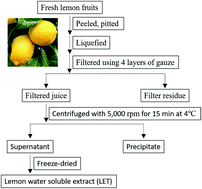 Graphical abstract: Effect of lemon water soluble extract on hyperuricemia in a mouse model