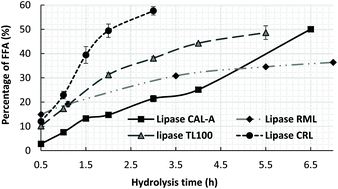 Graphical abstract: Lipase-catalysed synthesis of palm oil-omega-3 structured lipids