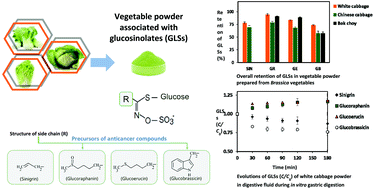 Graphical abstract: Evolution of important glucosinolates in three common Brassica vegetables during their processing into vegetable powder and in vitro gastric digestion