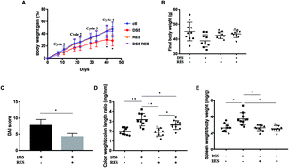 Graphical abstract: Dietary resveratrol attenuated colitis and modulated gut microbiota in dextran sulfate sodium-treated mice