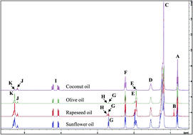 Graphical abstract: Characterisation of peroxidation products arising from culinary oils exposed to continuous and discontinuous thermal degradation processes