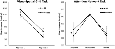 Graphical abstract: The cognitive effects of an acute wild blueberry intervention on 7- to 10-year-olds using extended memory and executive function task batteries