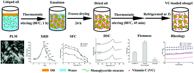 Graphical abstract: The effects of oil type and crystallization temperature on the physical properties of vitamin C-loaded oleogels prepared by an emulsion-templated approach