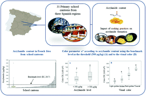 Graphical abstract: Acrylamide in French fries prepared at primary school canteens