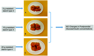 Graphical abstract: Food prototype containing resistant starch type 4 on postprandial glycemic response in healthy adults