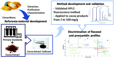 Graphical abstract: Reliable, accessible and transferable method for the quantification of flavanols and procyanidins in foodstuffs and dietary supplements