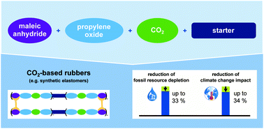Graphical abstract: Towards sustainable elastomers from CO2: life cycle assessment of carbon capture and utilization for rubbers
